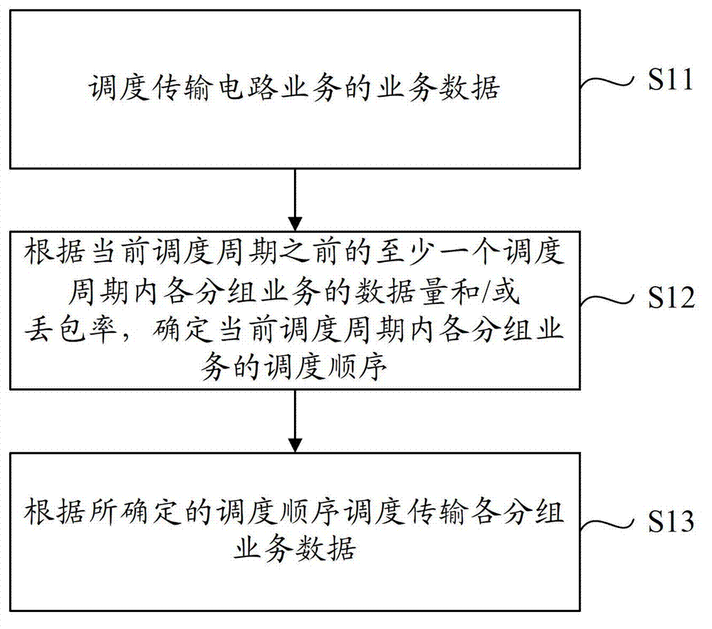 Grouped data scheduling method and system