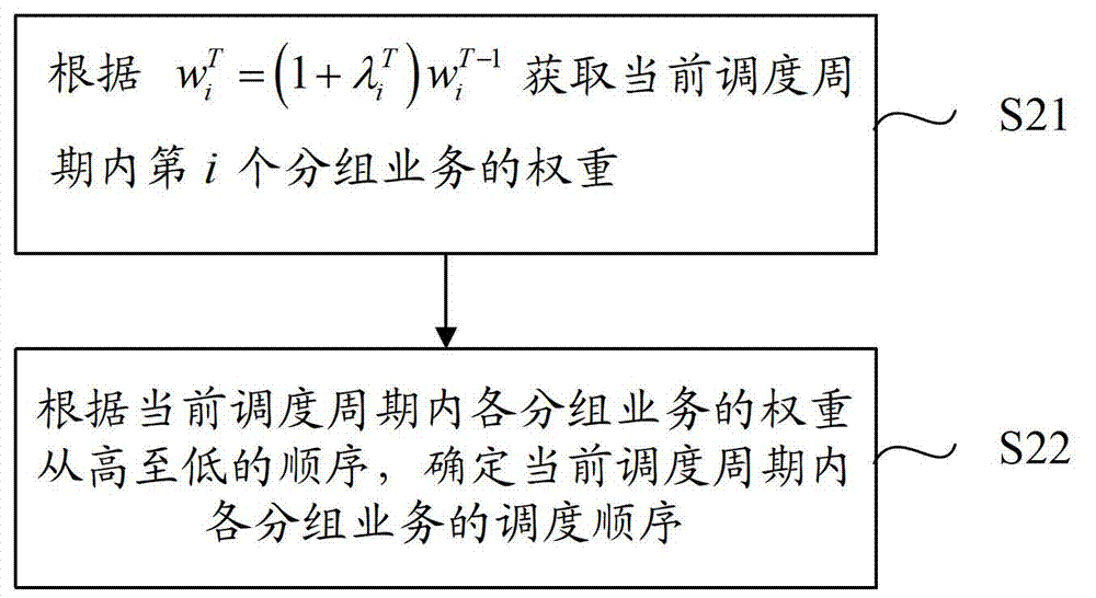 Grouped data scheduling method and system