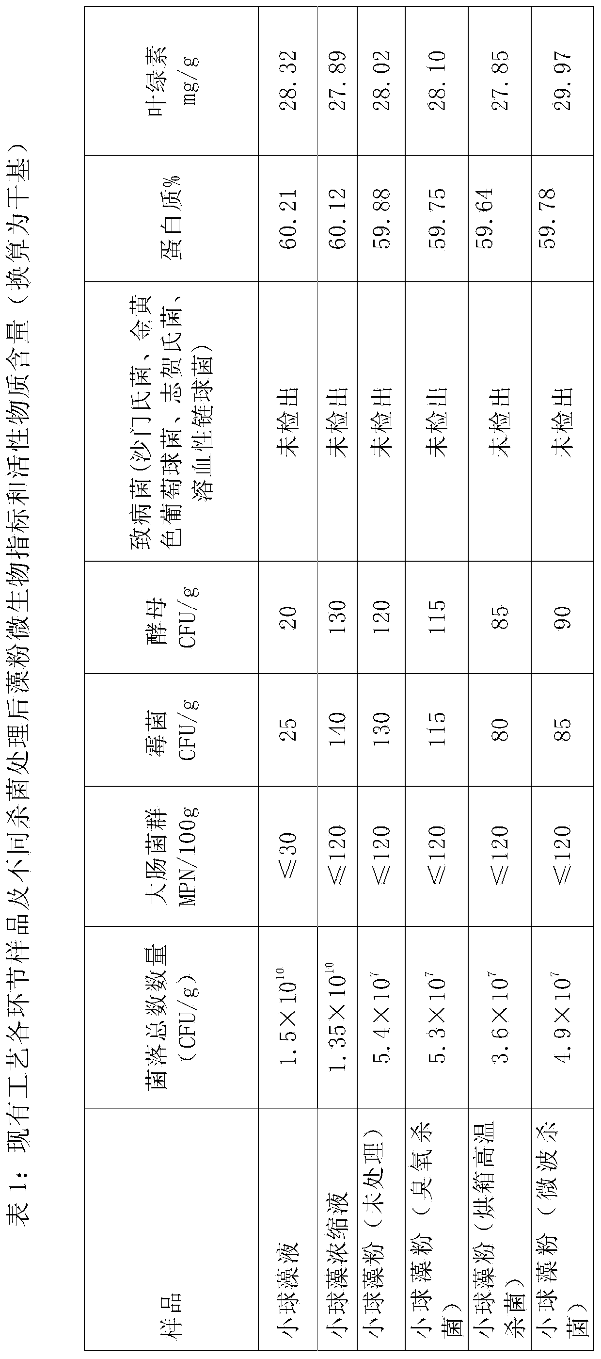 Method for controlling microbes in algae powder by combination of microwave sterilization and spray drying