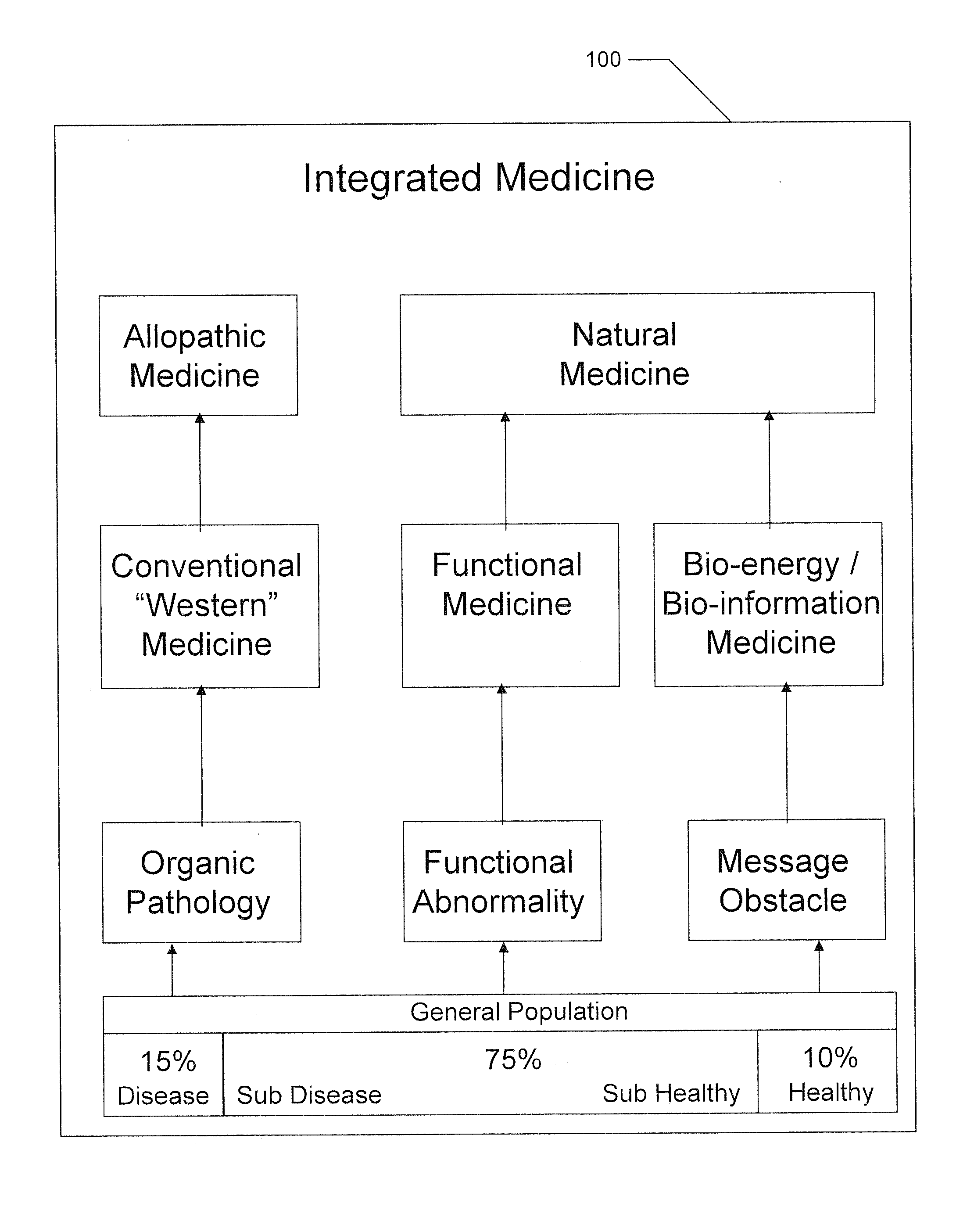 Integrated medicine method for health promotion