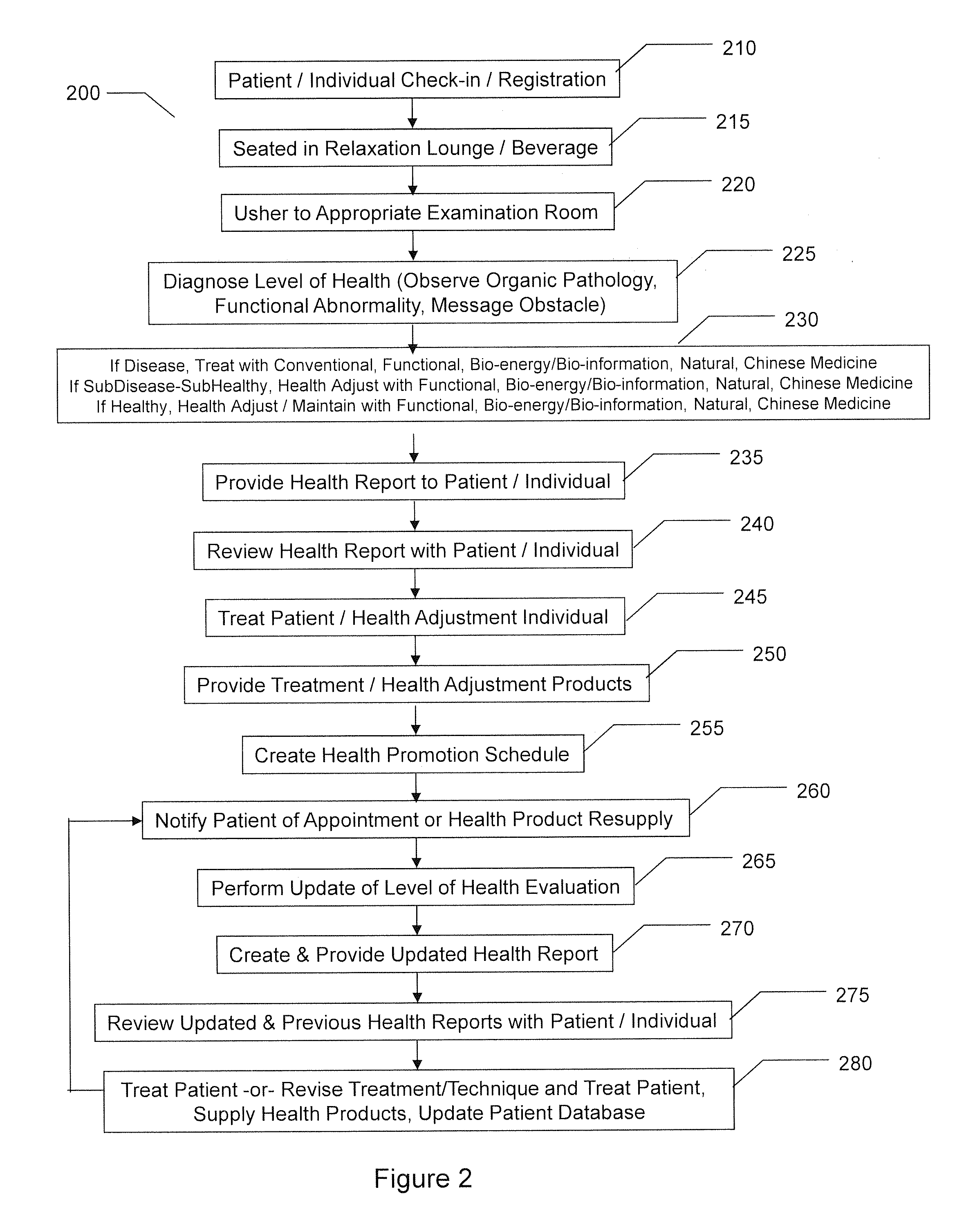 Integrated medicine method for health promotion