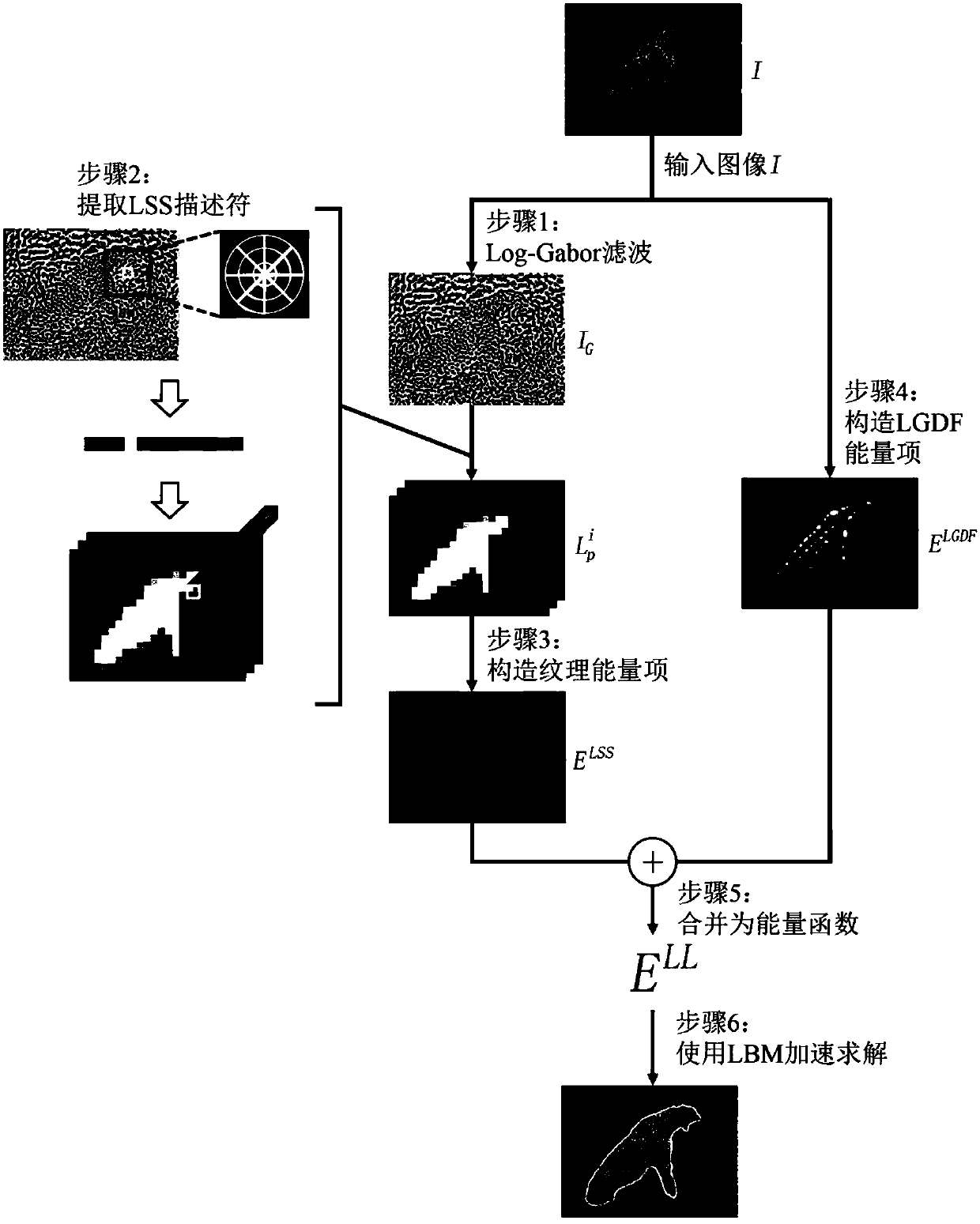 A Texture Image Segmentation Method Based on Level Set Model