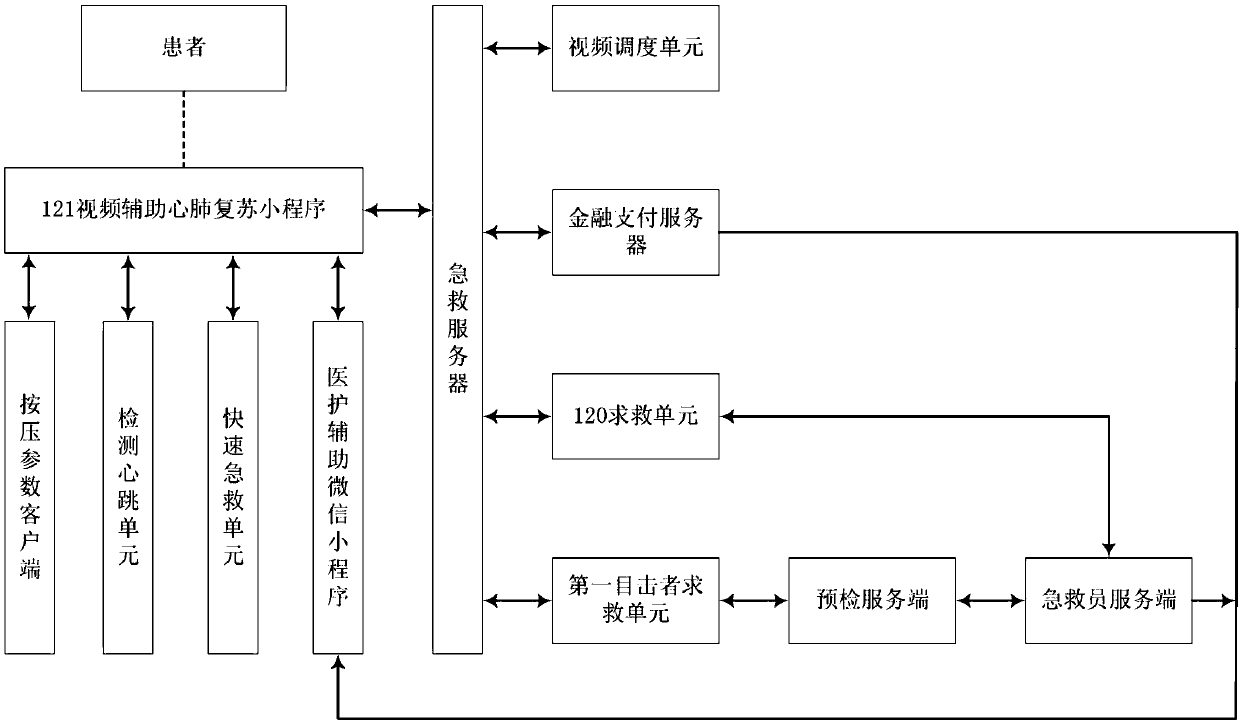 Financial payment cardio-pulmonary resuscitation health Internet of Things digital diagnosis and treatment center and method