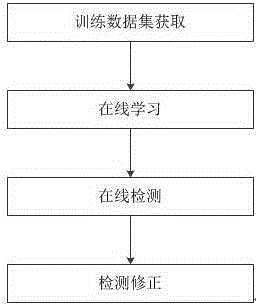 Medical insurance abnormal data on-line intelligent detection method