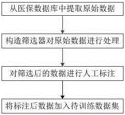 Medical insurance abnormal data on-line intelligent detection method