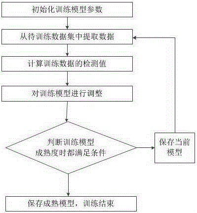 Medical insurance abnormal data on-line intelligent detection method