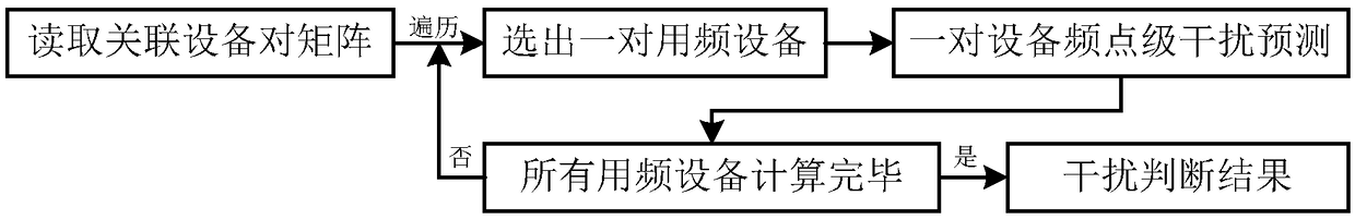 Rapid prediction method for frequency point mutual interference of electronic equipment