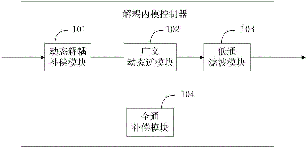 Decoupling internal die controller, control system, and control method of multivariable time-lag non-minimum-phase non-square system