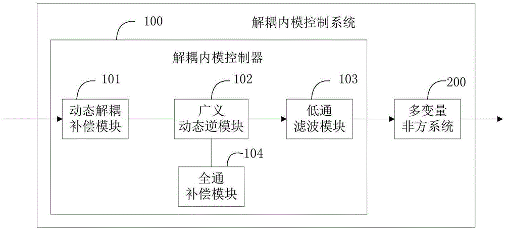 Decoupling internal die controller, control system, and control method of multivariable time-lag non-minimum-phase non-square system