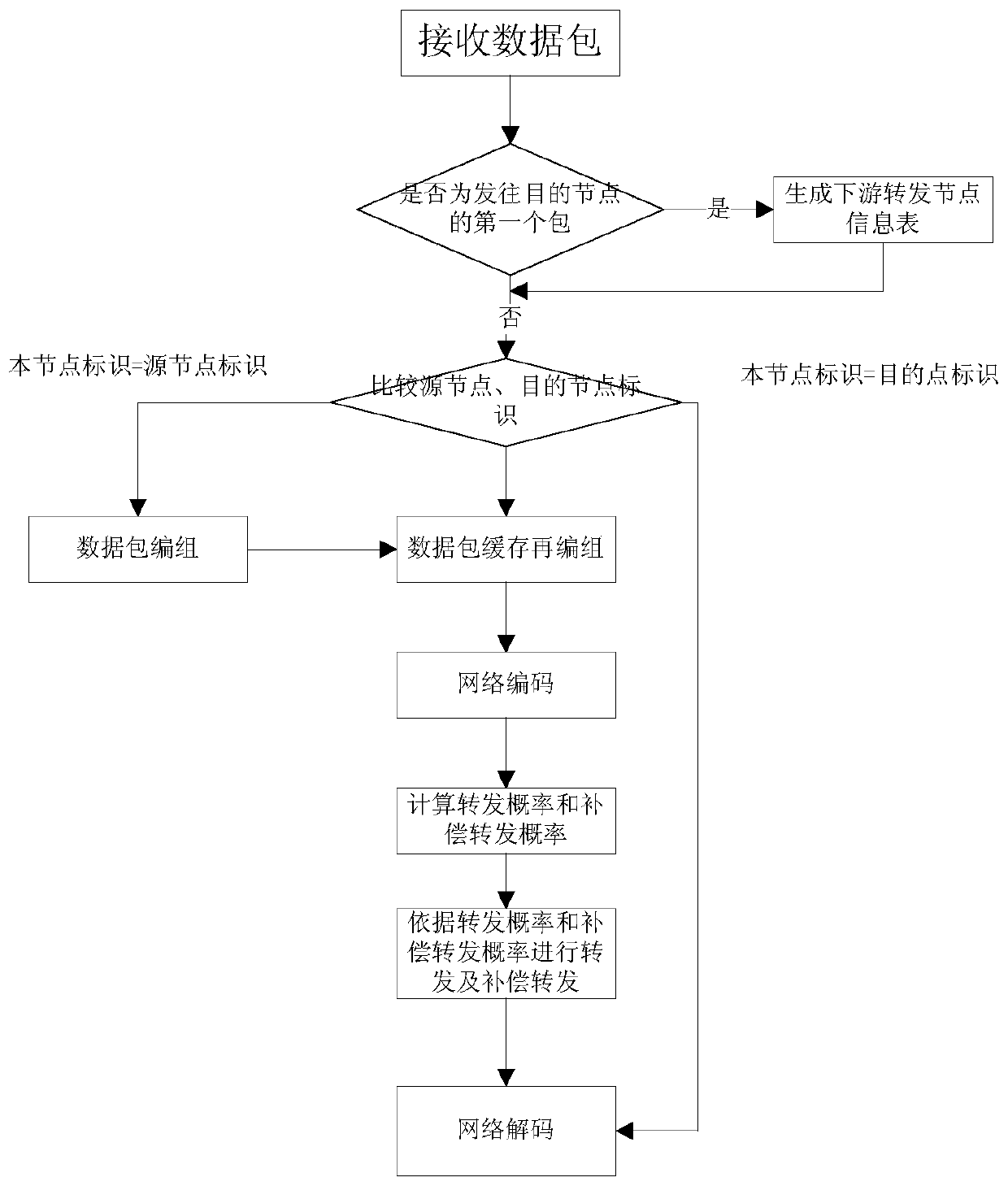 A Satellite Distributed Dynamic Multipath Routing Method Based on Network Coding