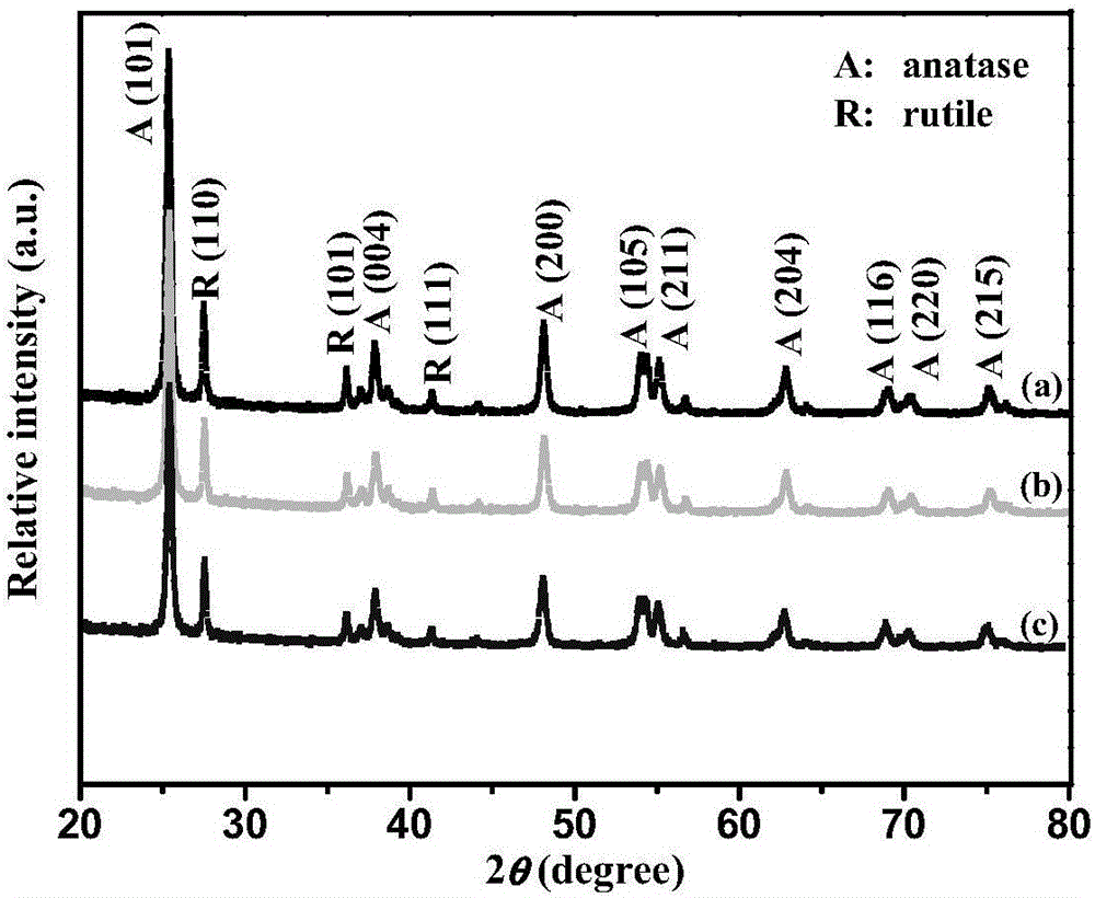 Amine-functionalized graphene/tio with selective photocatalytic degradation  <sub>2</sub> Preparation method of composite material