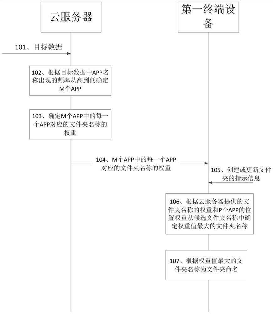 A method for naming folders, first terminal equipment and network equipment