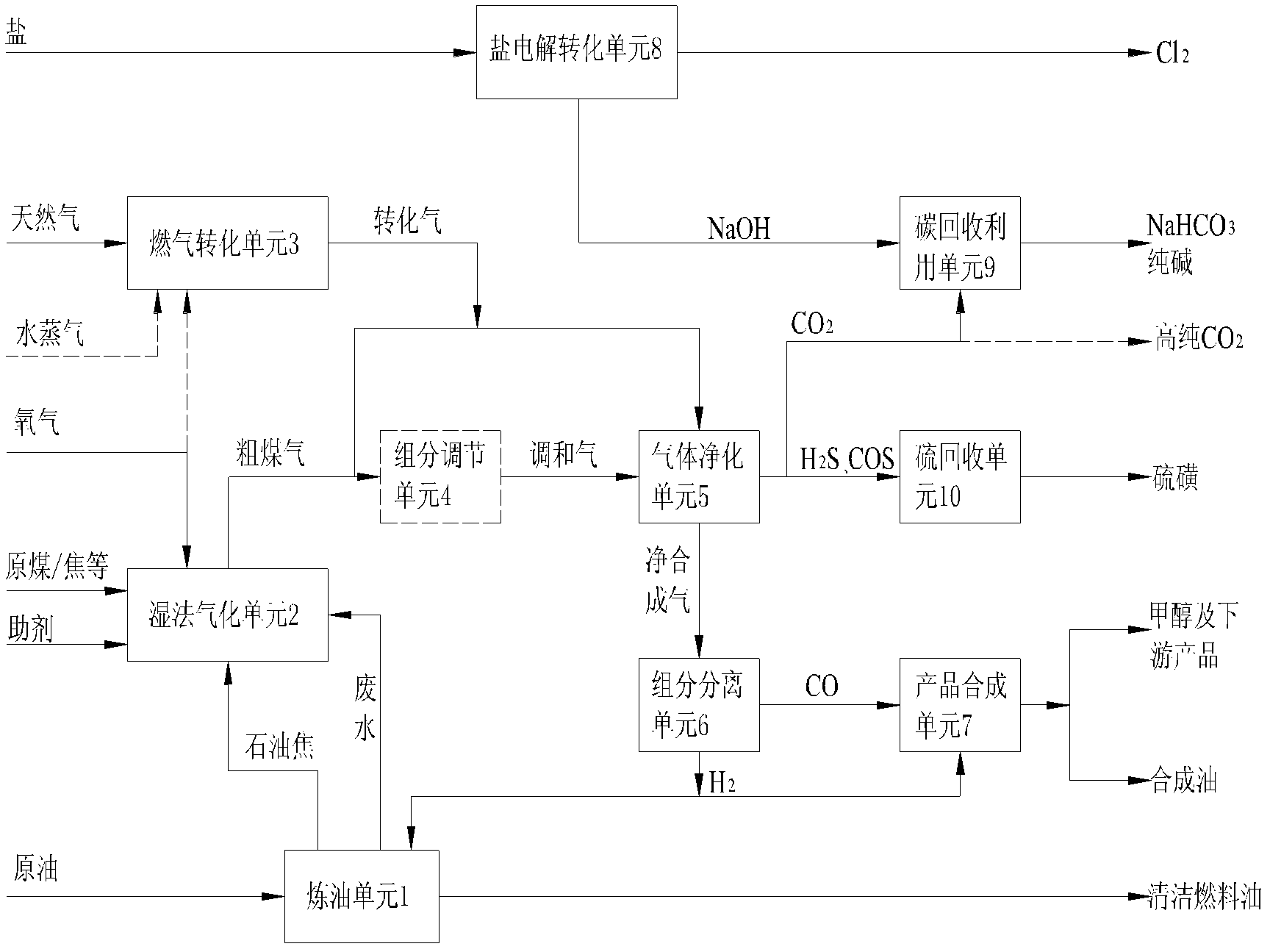 Method for co-producing various chemical products by taking coal, petroleum, natural gas and salt as raw materials