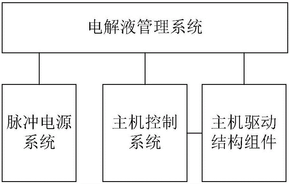 Operation control method for precise electrolytic machining