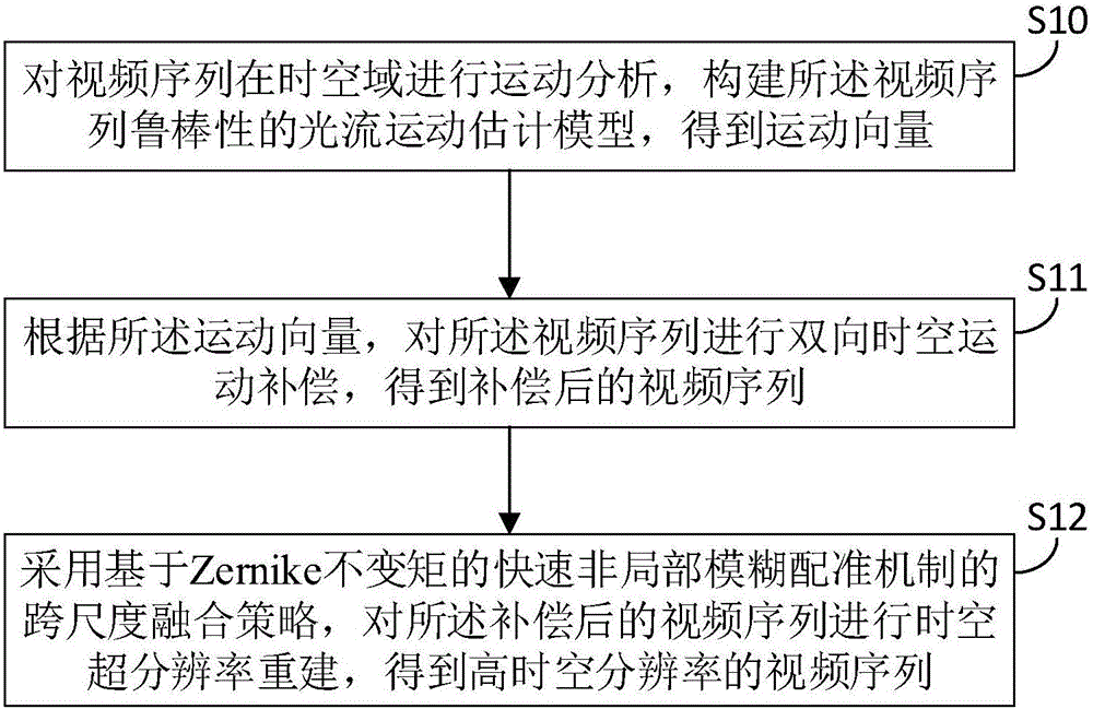 Video time-space super-resolution reconstruction method based on robust optical flow and Zernike invariant moment