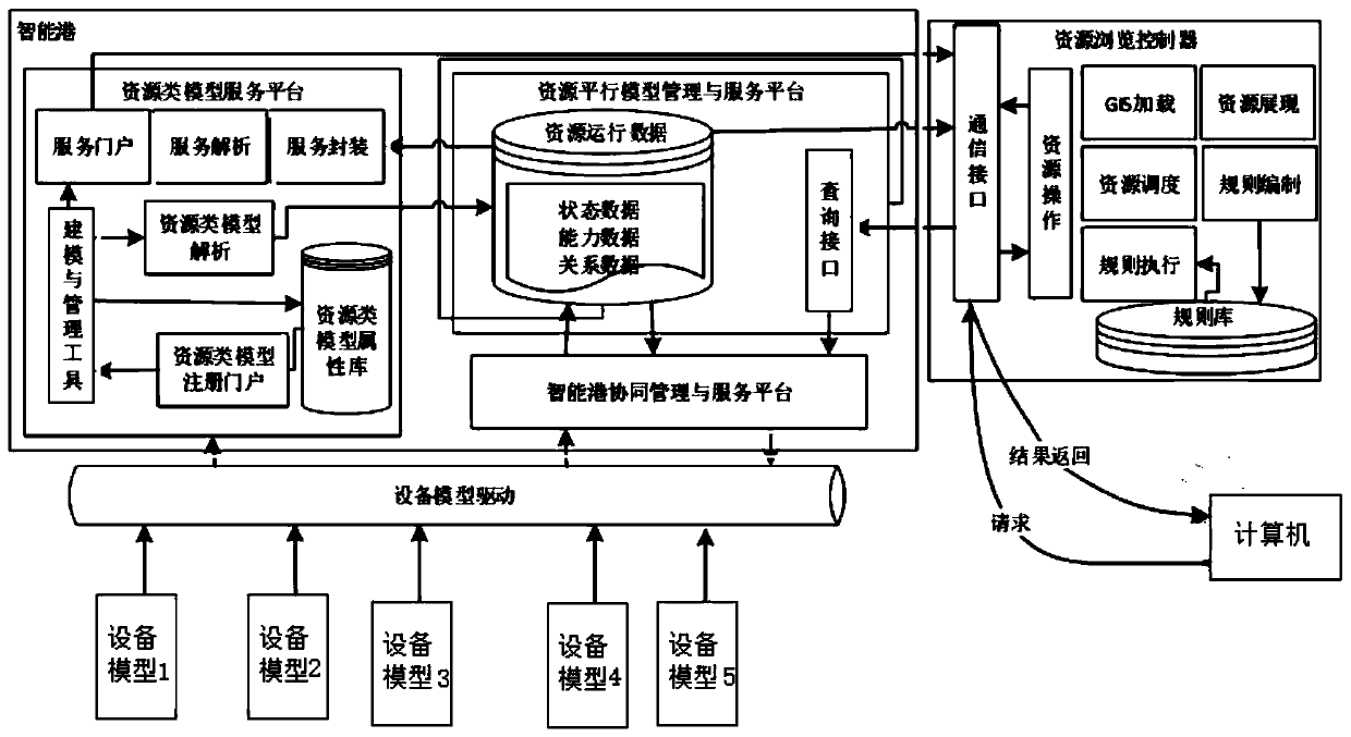 Internet-of-Things middleware system based on intelligent port and Internet-of-Things system