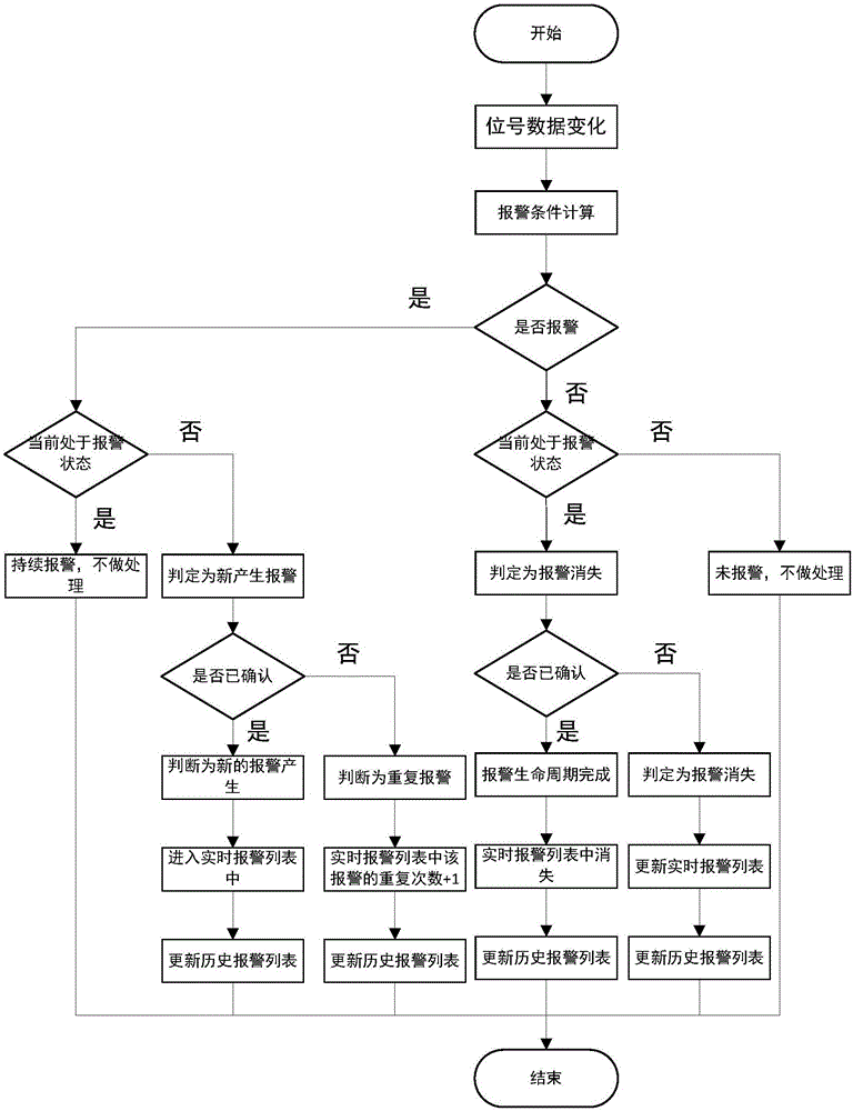 Alarm management method of subway monitoring system