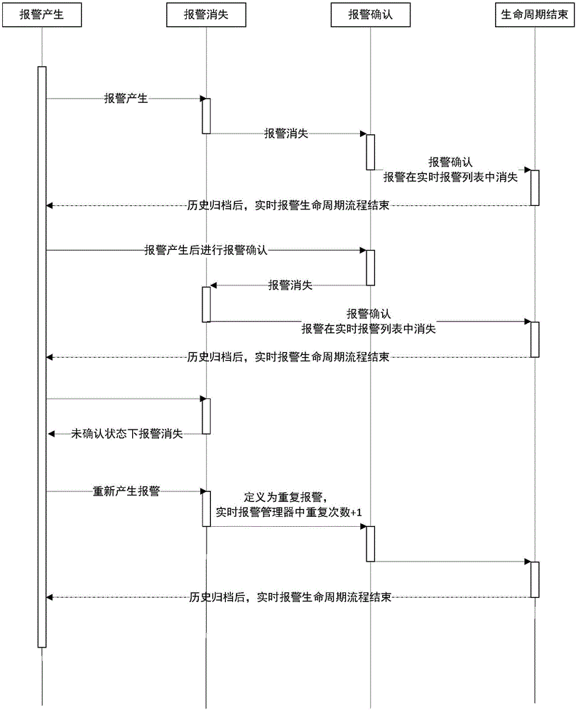 Alarm management method of subway monitoring system