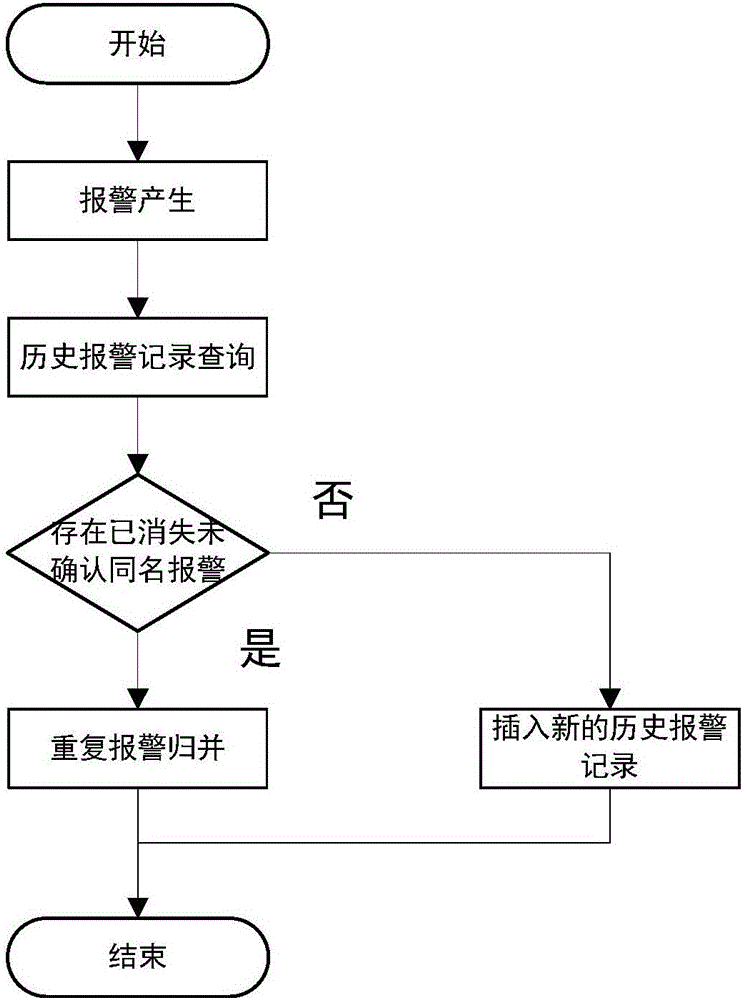 Alarm management method of subway monitoring system