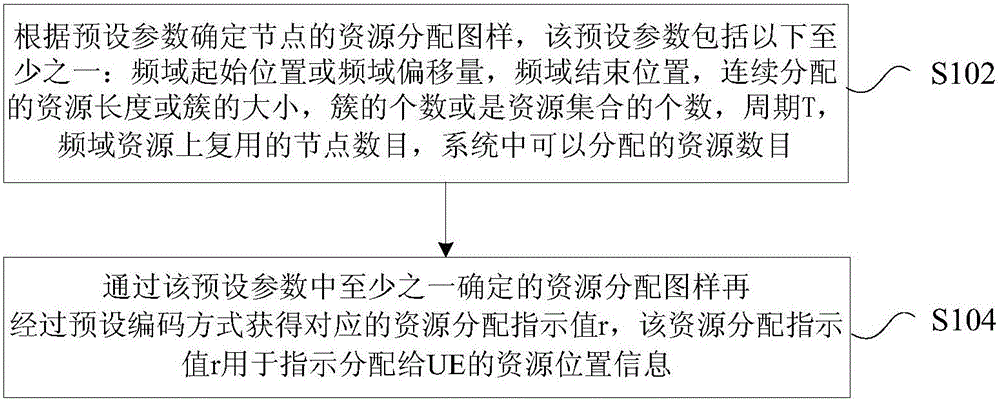 Frequency spectrum resource allocation method and device