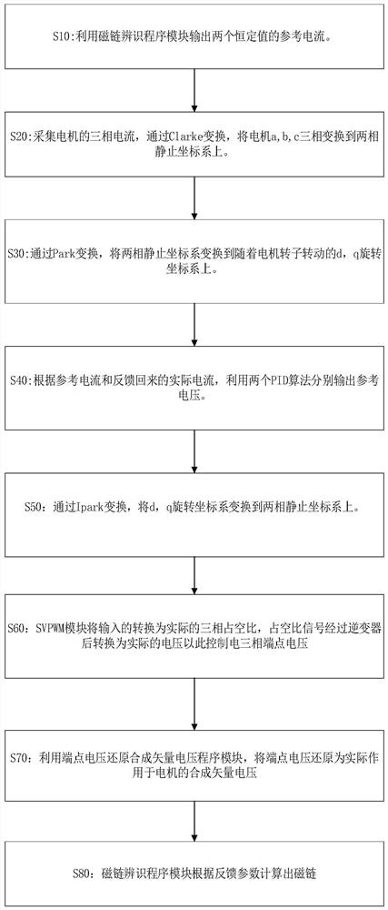 Flux linkage identification method based on reduction of three-phase endpoint voltage to resultant vector voltage