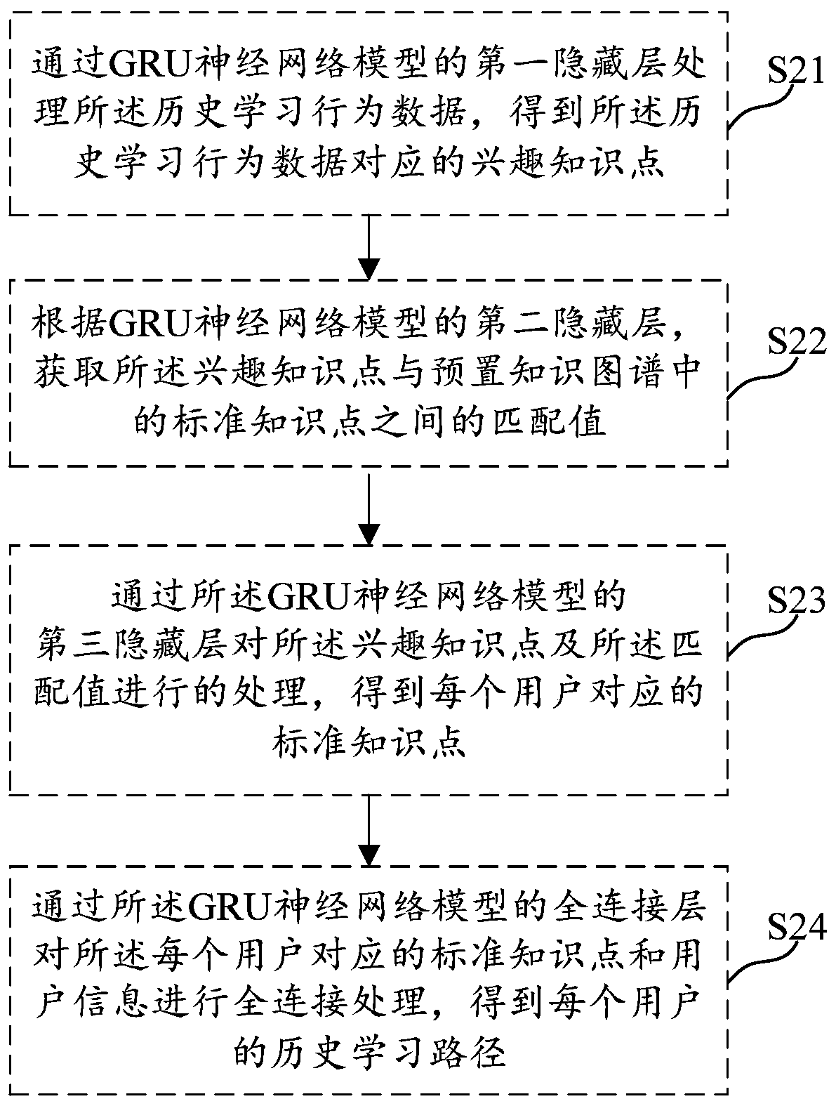 Data processing method and device, medium and electronic equipment