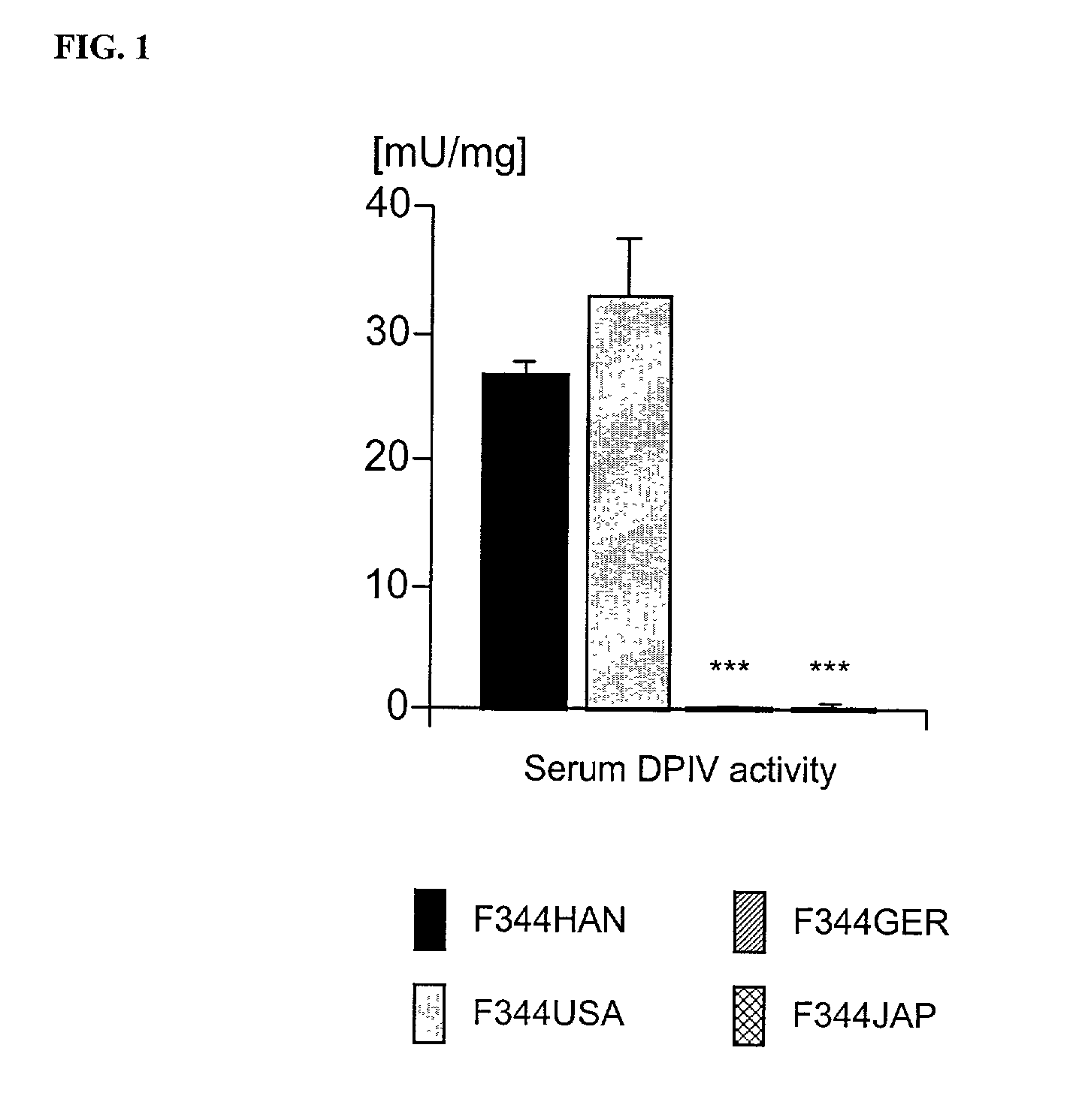 Modulation of central nervous system (CNS) dipeptidyl peptidase IV (DPIV) -like activity for the treatment of neurological and neuropsychological disorders