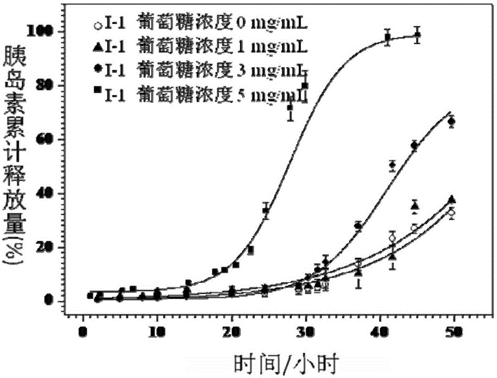 A biodegradable and sugar-responsive Y-shaped polymer drug delivery material and its preparation