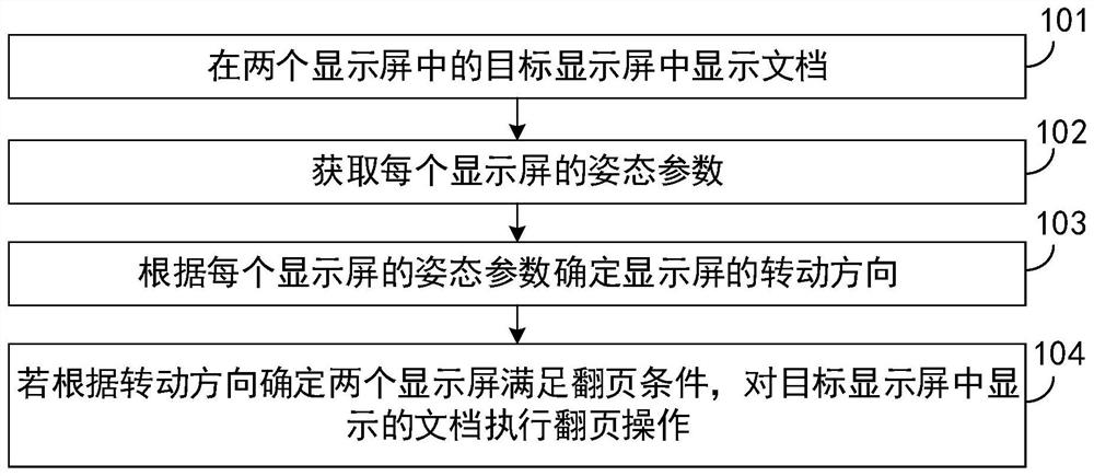 Document page turning method and folding screen terminal