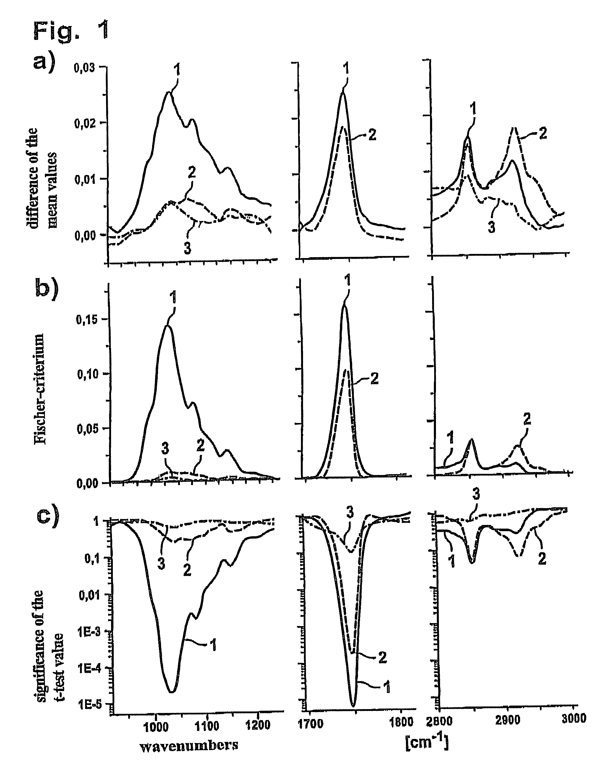 Quantification of disease progression by means of interpolation between parameters based on electromagnetic spectra