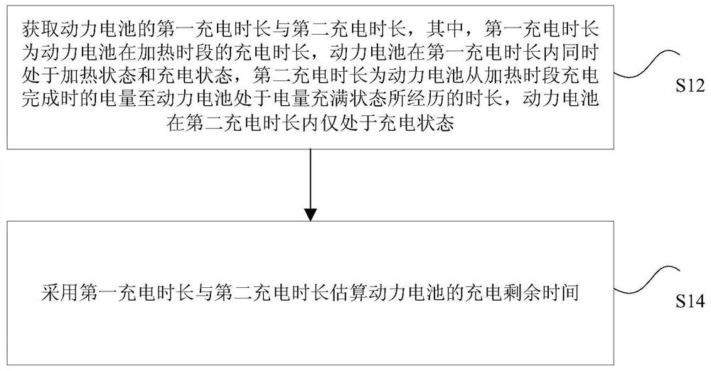 Method and device for estimating remaining time of power battery charging and electric vehicle