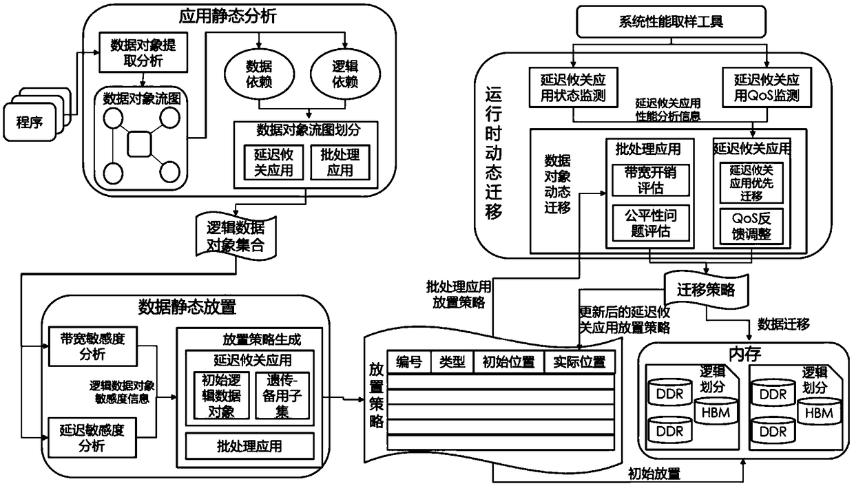 A data placement and migration method for mixed deployment scenarios of heterogeneous memory and multi-type applications