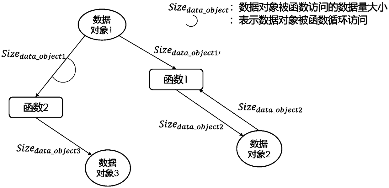 A data placement and migration method for mixed deployment scenarios of heterogeneous memory and multi-type applications