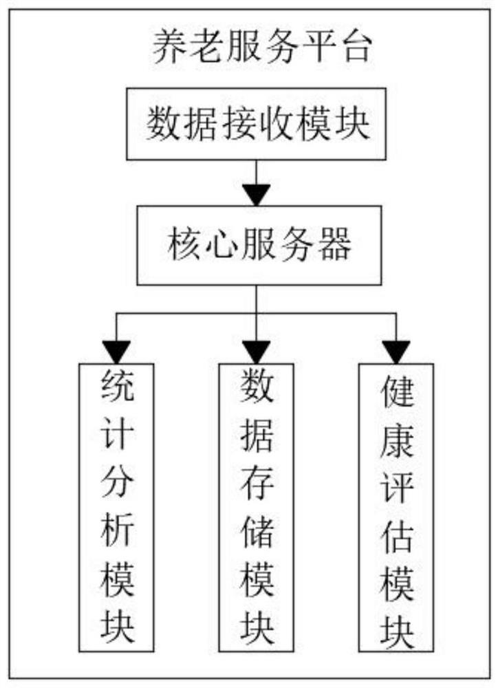 Multifunctional smart home-based care service platform for aged