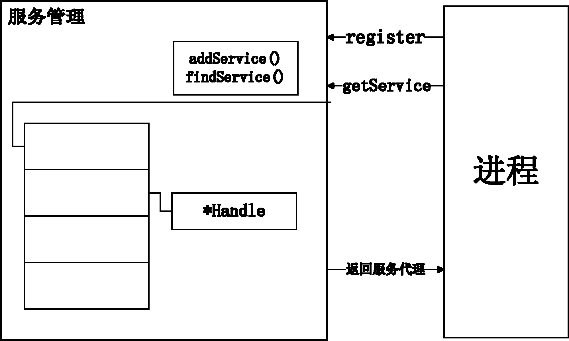 Method and system for performing inter-process communication between server and client by service management