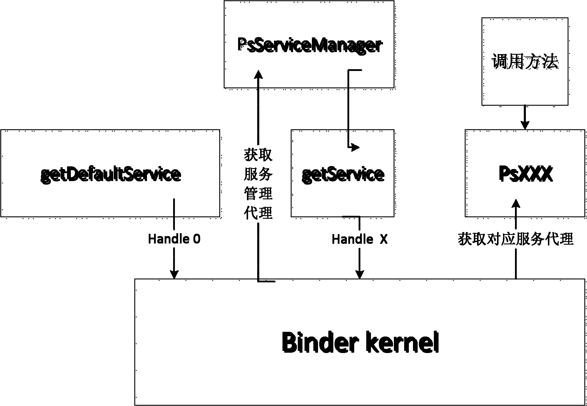 Method and system for performing inter-process communication between server and client by service management