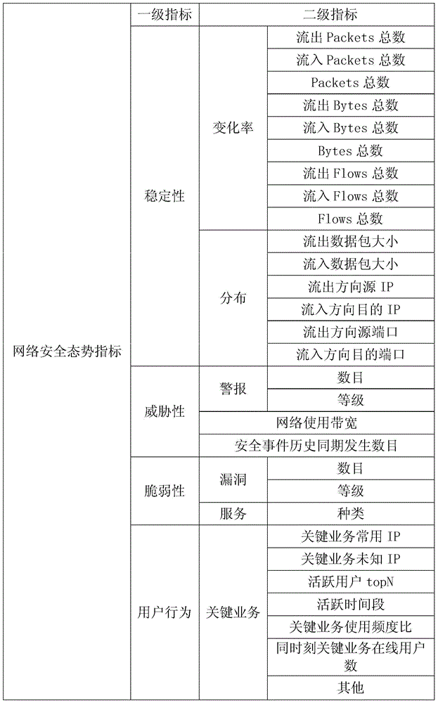 Method and system for network security situation awareness