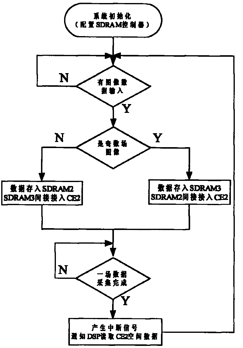 Structure and method for improving speed of external memory interface of high-definition image real-time collecting system DSP