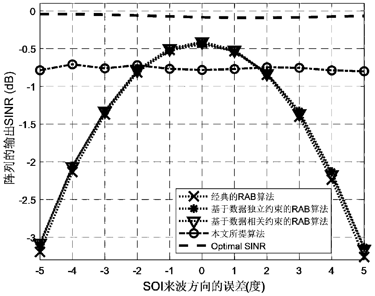 Robust adaptive beamforming method based on data correlation constraint