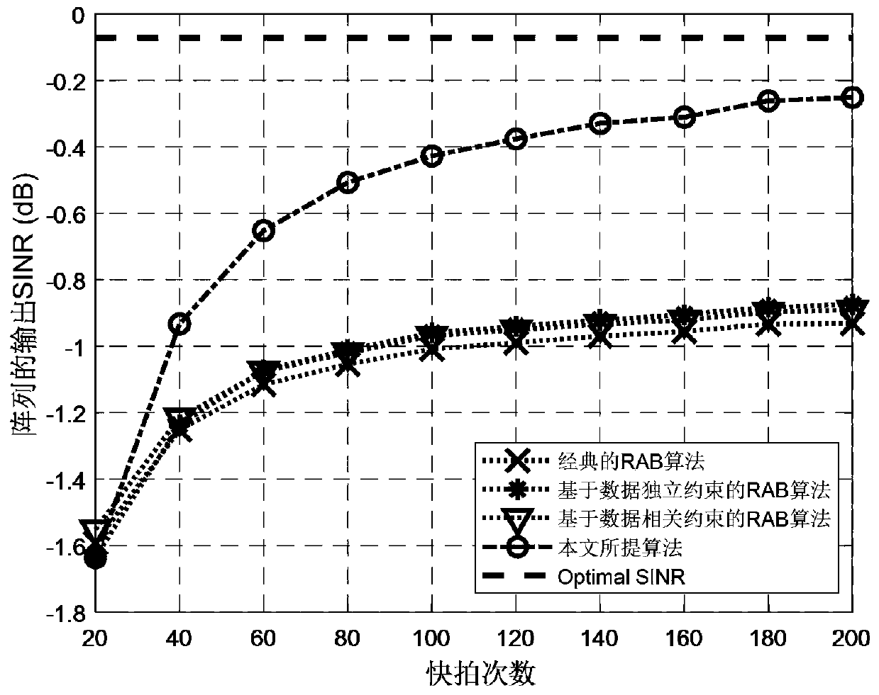 Robust adaptive beamforming method based on data correlation constraint