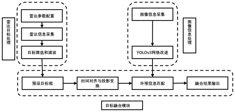 Road target detection and association method based on millimeter wave radar and vision