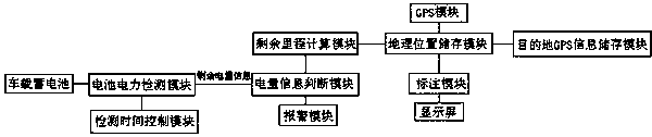 Emergency shutdown system and method for electric car