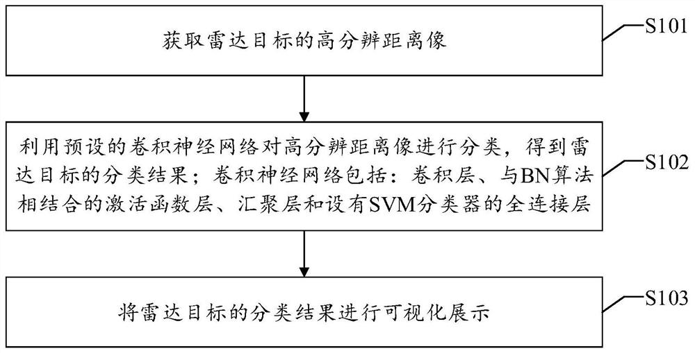 Radar target classification method, device and equipment and readable storage medium