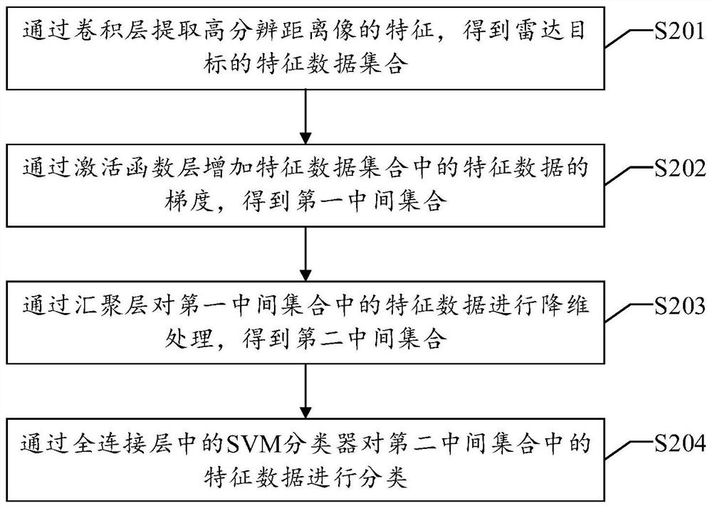 Radar target classification method, device and equipment and readable storage medium