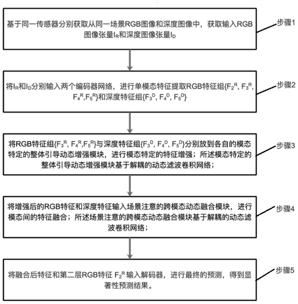 RGB-D saliency detection method based on dynamic filtering decoupling convolutional network