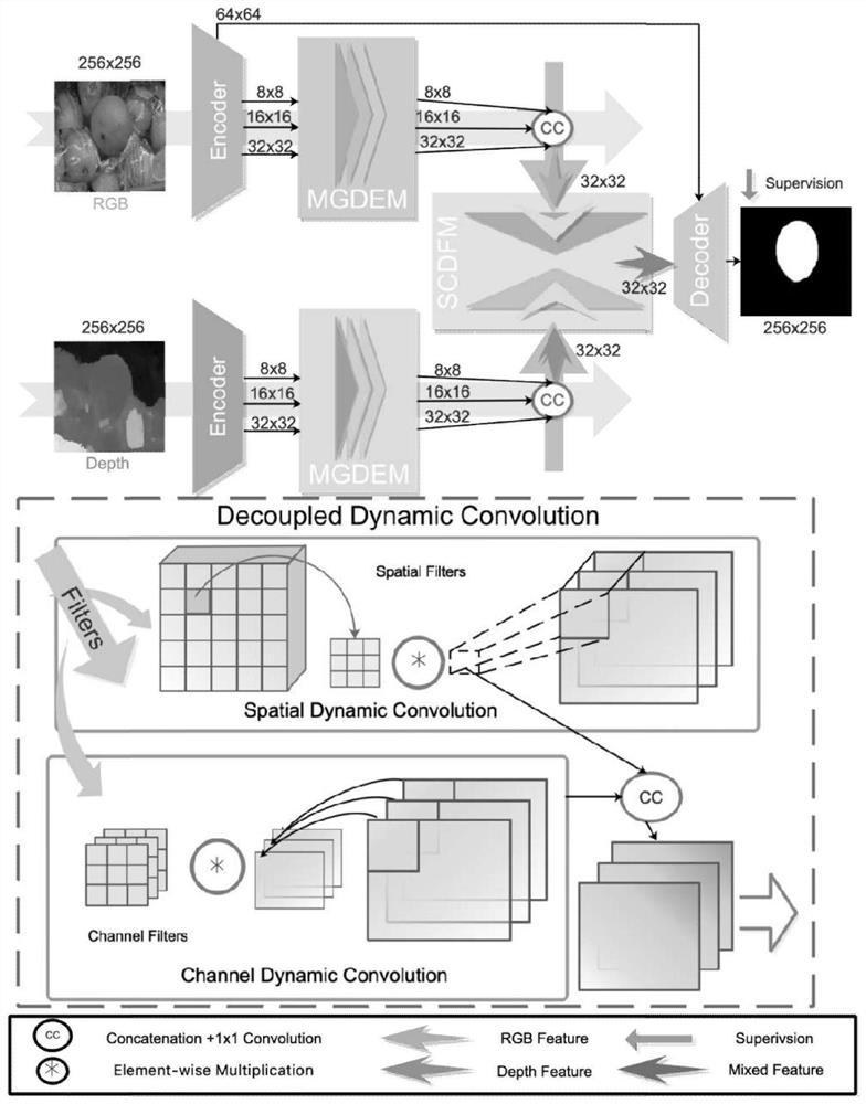 RGB-D saliency detection method based on dynamic filtering decoupling convolutional network