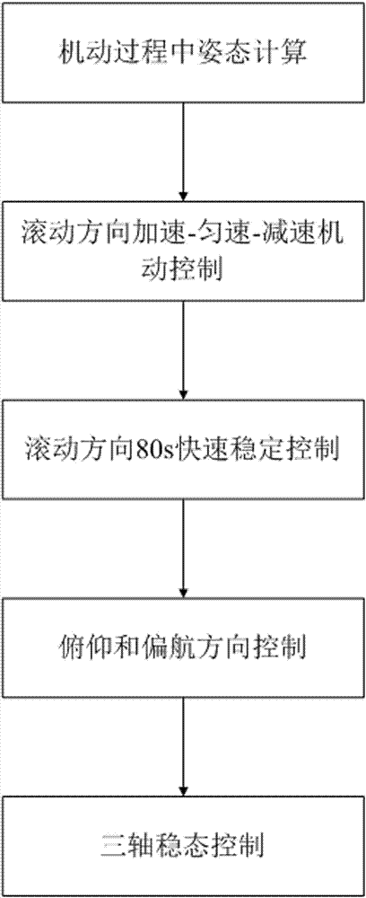 Satellite attitude maneuvering method based on subsection control