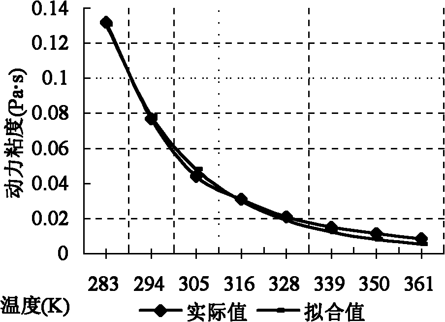 Numerical simulation method for temperature and thickness relation of static thrust bearing gap oil film based on film thickness variation