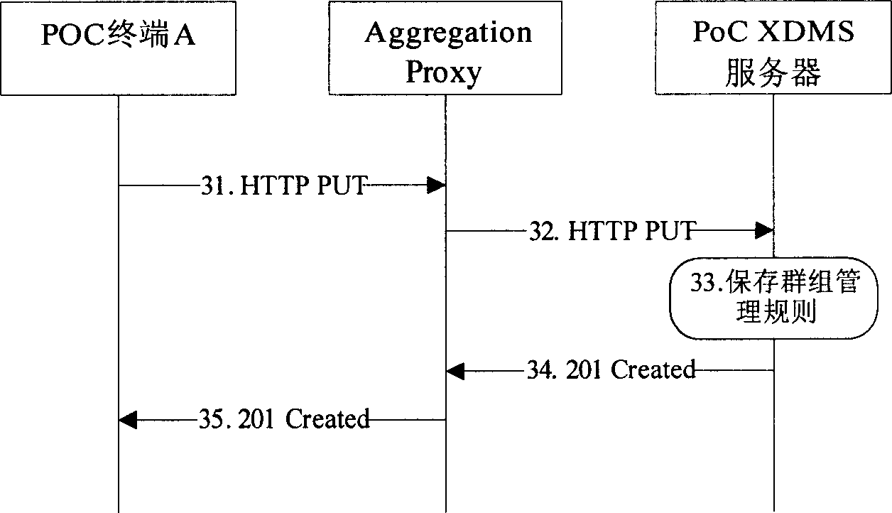 Group data managing method and system based on PoC