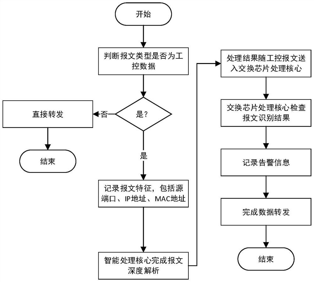 Intelligent industrial control method based on FPGA industrial control protocol